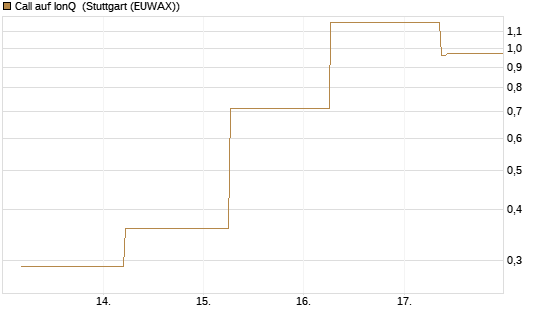 Call auf IonQ [J.P. Morgan Structured Products B.V.] Chart