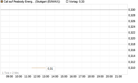 Call auf Peabody Energy [J.P. Morgan Structured Products B.V.] Chart