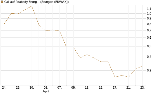 Call auf Peabody Energy [J.P. Morgan Structured Products B.V.] Chart
