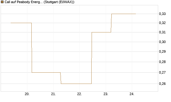 Call auf Peabody Energy [J.P. Morgan Structured Products B.V.] Chart