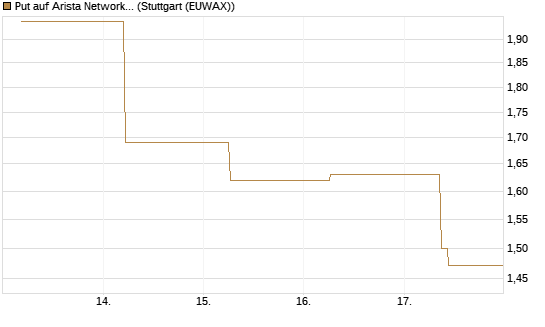Put auf Arista Networks Inc [J.P. Morgan Structured Products B.V.] Chart