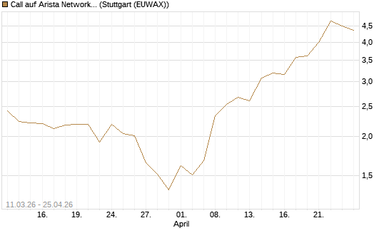 Call auf Arista Networks Inc [J.P. Morgan Structured Products B.V.] Chart
