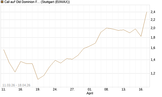 Call auf Old Dominion Freight Line [J.P. Morgan Structured Products B.V.] Chart