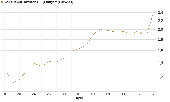 Call auf Old Dominion Freight Line [J.P. Morgan Structured Products B.V.] Chart
