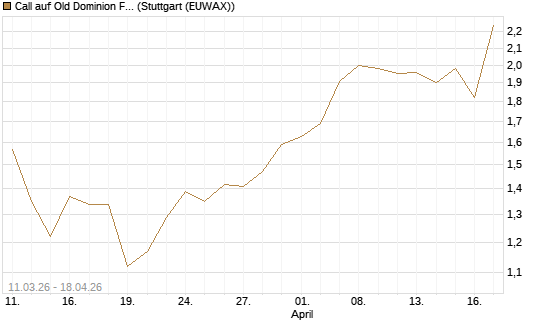 Call auf Old Dominion Freight Line [J.P. Morgan Structured Products B.V.] Chart