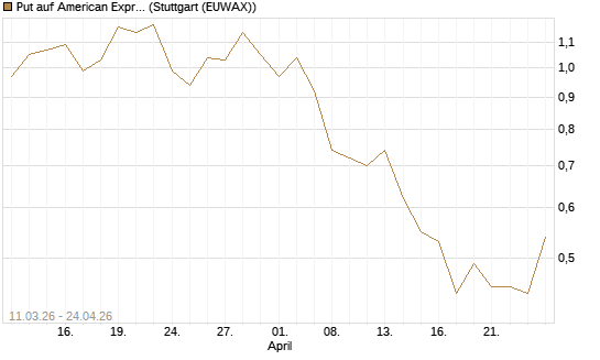 Put auf American Express [J.P. Morgan Structured Products B.V.] Chart