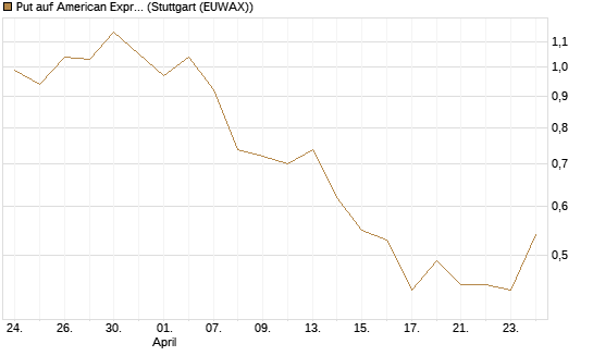 Put auf American Express [J.P. Morgan Structured Products B.V.] Chart