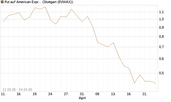 Put auf American Express [J.P. Morgan Structured Products B.V.] Chart