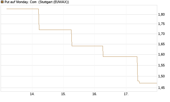 Put auf Monday. Com [J.P. Morgan Structured Products B.V.] Chart