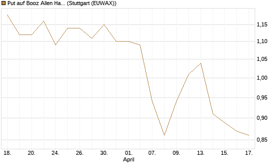 Put auf Booz Allen Hamilton Holding Corporation [J.P. Morgan Structured Products B.V.] Chart