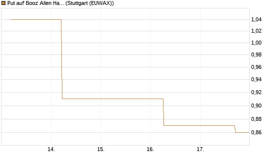 Put auf Booz Allen Hamilton Holding Corporation [J.P. Morgan Structured Products B.V.] Chart
