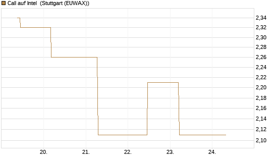 Call auf Intel [J.P. Morgan Structured Products B.V.] Chart
