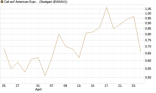 Call auf American Express [J.P. Morgan Structured Products B.V.] Chart