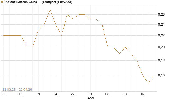 Put auf iShares China Large-Cap ETF [J.P. Morgan Structured Products B.V.] Chart