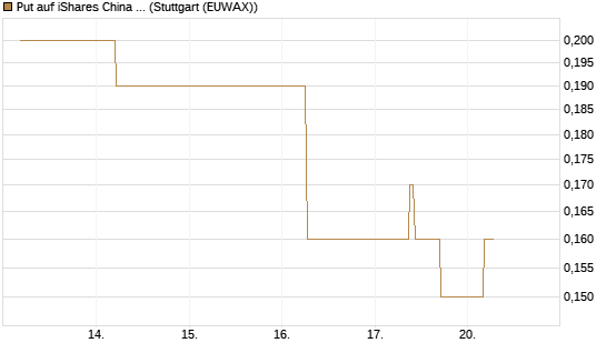 Put auf iShares China Large-Cap ETF [J.P. Morgan Structured Products B.V.] Chart