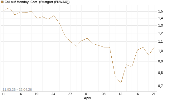 Call auf Monday. Com [J.P. Morgan Structured Products B.V.] Chart