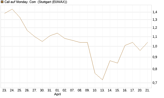 Call auf Monday. Com [J.P. Morgan Structured Products B.V.] Chart