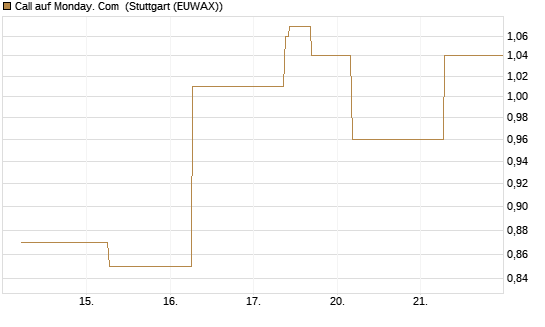 Call auf Monday. Com [J.P. Morgan Structured Products B.V.] Chart