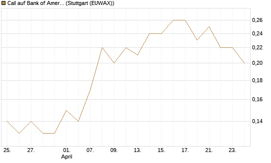 Call auf Bank of America [J.P. Morgan Structured Products B.V.] Chart