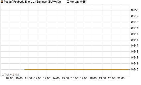 Put auf Peabody Energy [J.P. Morgan Structured Products B.V.] Chart