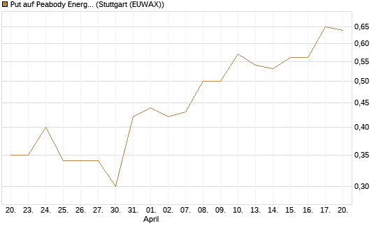 Put auf Peabody Energy [J.P. Morgan Structured Products B.V.] Chart