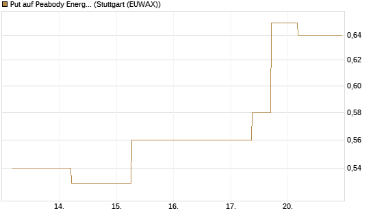 Put auf Peabody Energy [J.P. Morgan Structured Products B.V.] Chart