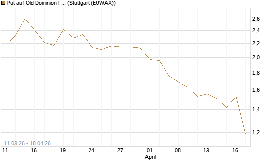 Put auf Old Dominion Freight Line [J.P. Morgan Structured Products B.V.] Chart