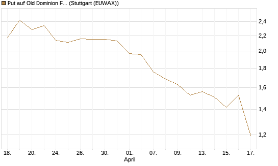 Put auf Old Dominion Freight Line [J.P. Morgan Structured Products B.V.] Chart