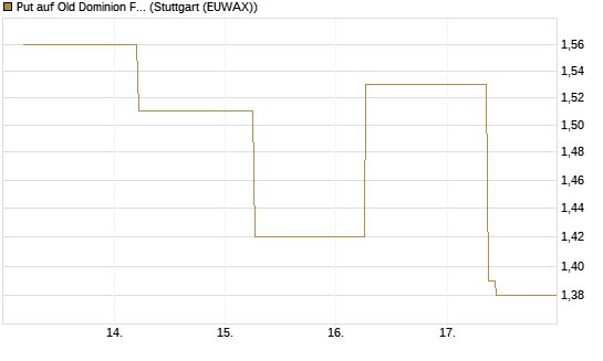 Put auf Old Dominion Freight Line [J.P. Morgan Structured Products B.V.] Chart