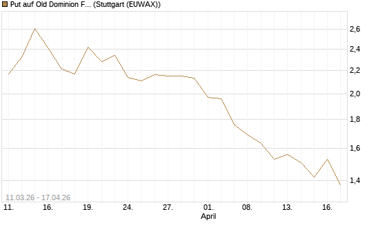 Put auf Old Dominion Freight Line [J.P. Morgan Structured Products B.V.] Chart