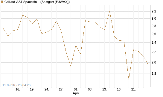 Call auf AST SpaceMobile Inc [J.P. Morgan Structured Products B.V.] Chart
