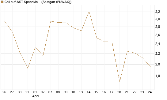 Call auf AST SpaceMobile Inc [J.P. Morgan Structured Products B.V.] Chart