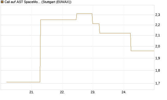 Call auf AST SpaceMobile Inc [J.P. Morgan Structured Products B.V.] Chart