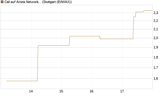Call auf Arista Networks Inc [J.P. Morgan Structured Products B.V.] Chart