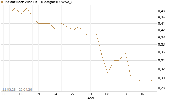 Put auf Booz Allen Hamilton Holding Corporation [J.P. Morgan Structured Products B.V.] Chart