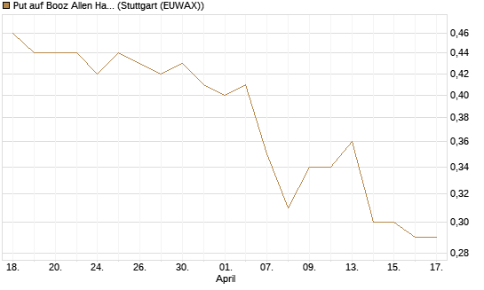 Put auf Booz Allen Hamilton Holding Corporation [J.P. Morgan Structured Products B.V.] Chart