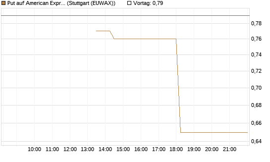 Put auf American Express [J.P. Morgan Structured Products B.V.] Chart