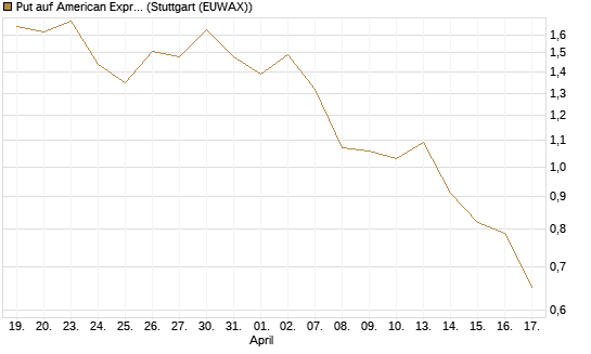 Put auf American Express [J.P. Morgan Structured Products B.V.] Chart