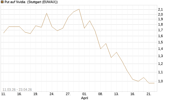Put auf Nvidia [J.P. Morgan Structured Products B.V.] Chart