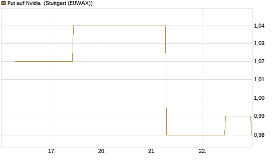 Put auf Nvidia [J.P. Morgan Structured Products B.V.] Chart