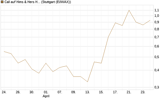 Call auf Hims & Hers Health Inc A [J.P. Morgan Structured Products B.V.] Chart
