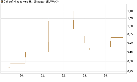 Call auf Hims & Hers Health Inc A [J.P. Morgan Structured Products B.V.] Chart