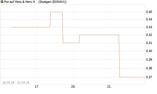 Put auf Hims & Hers Health Inc A [J.P. Morgan Structured Products B.V.] Chart