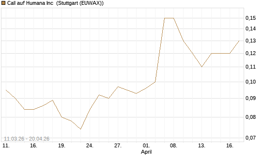 Call auf Humana Inc [J.P. Morgan Structured Products B.V.] Chart