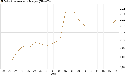 Call auf Humana Inc [J.P. Morgan Structured Products B.V.] Chart