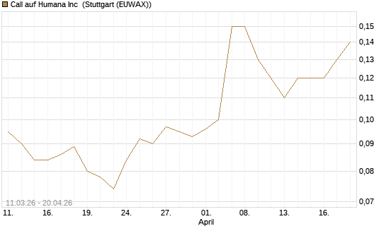 Call auf Humana Inc [J.P. Morgan Structured Products B.V.] Chart