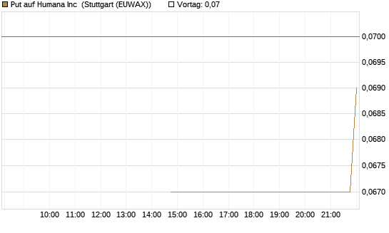 Put auf Humana Inc [J.P. Morgan Structured Products B.V.] Chart