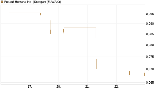 Put auf Humana Inc [J.P. Morgan Structured Products B.V.] Chart