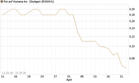 Put auf Humana Inc [J.P. Morgan Structured Products B.V.] Chart