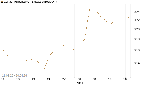 Call auf Humana Inc [J.P. Morgan Structured Products B.V.] Chart